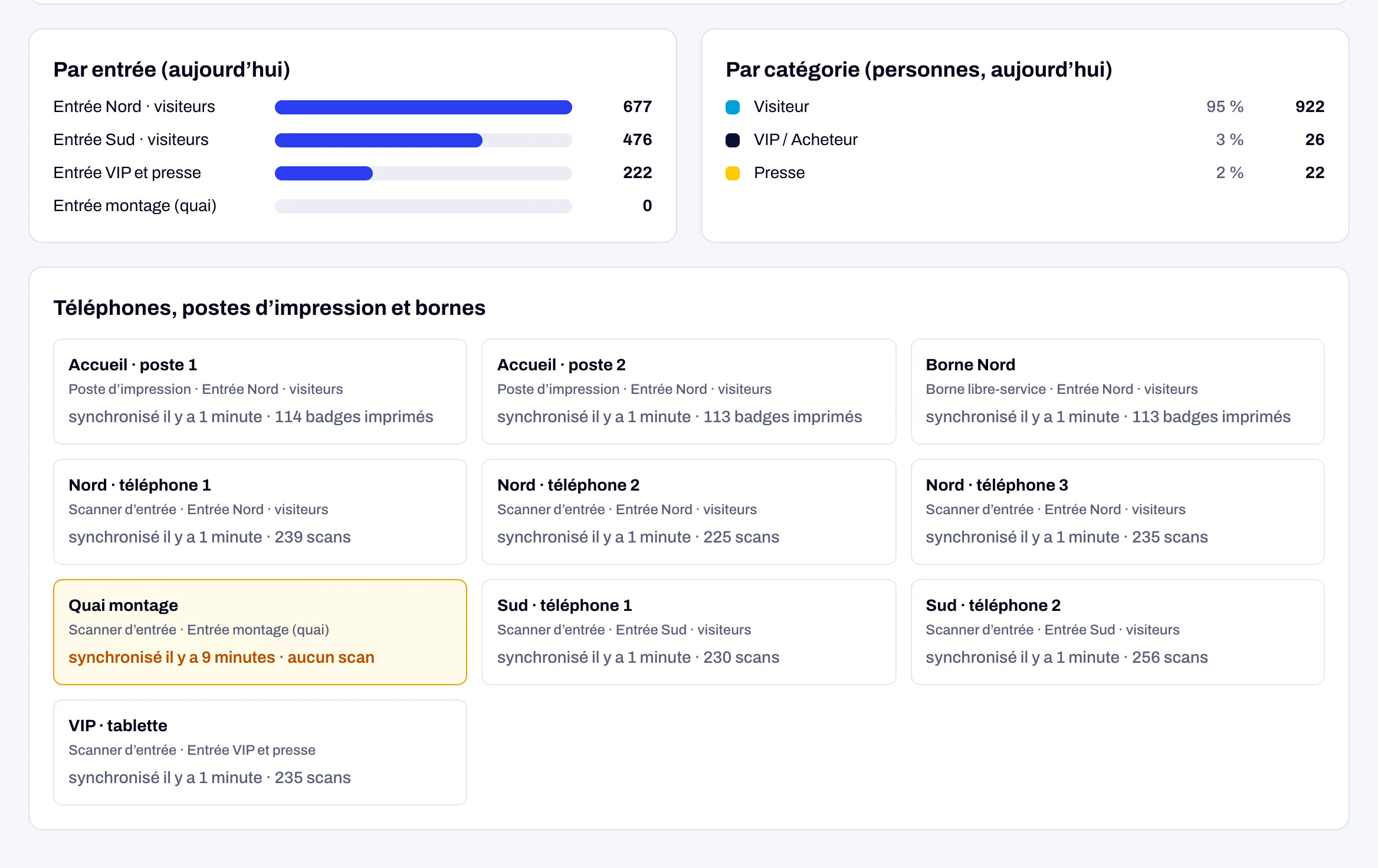 Live dashboard: entries per entrance and category, the state of every phone, station and kiosk